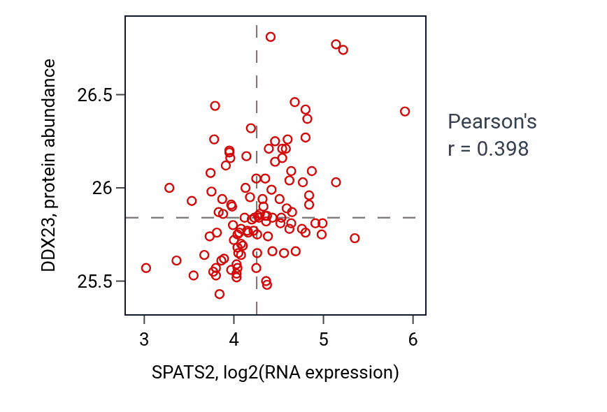 Per-sample scatter of SPATS2 vs DDX23 in LSCC (Pearson r = 0.40).