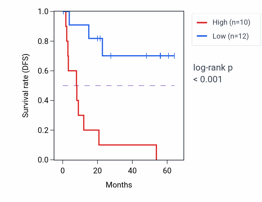 Kaplan&ndash;Meier survival curve for SPATS2 mass-spec protein-high vs -low samples in CCRCC.