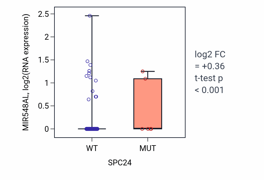 Box plot of MIR548AL in SPC24-low vs SPC24-high samples in UCEC.