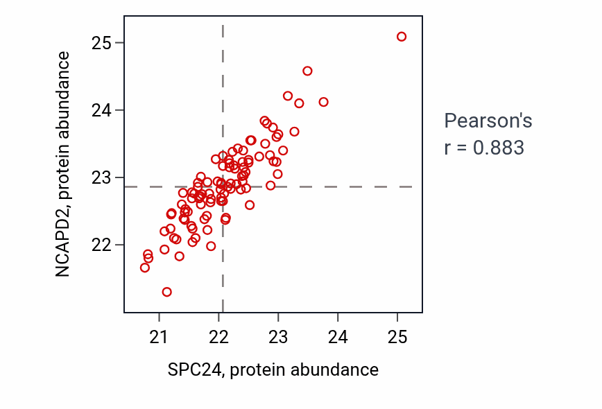Per-sample scatter of SPC24 vs NCAPD2 in GBM (Pearson r = 0.88).