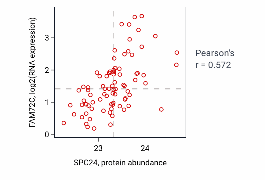 Per-sample scatter of SPC24 vs FAM72C in OV (Pearson r = 0.57).