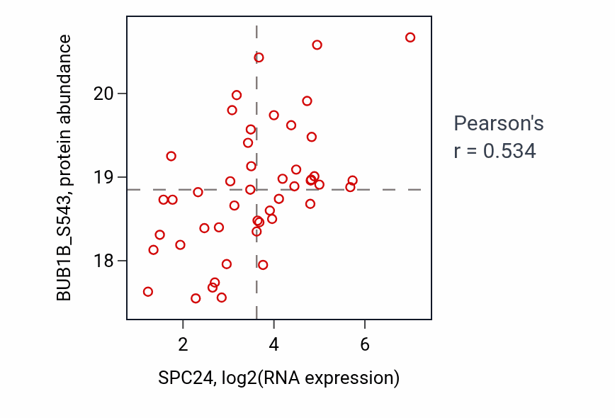 Per-sample scatter of SPC24 vs BUB1B_S543 in UCEC (Pearson r = 0.53).