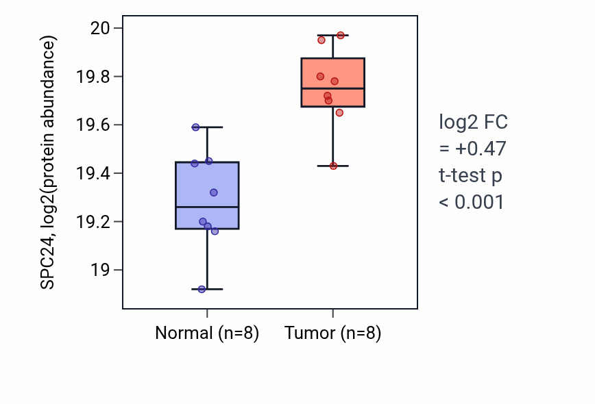 Tumor-vs-normal mass-spec protein box plot for SPC24 in CCRCC.