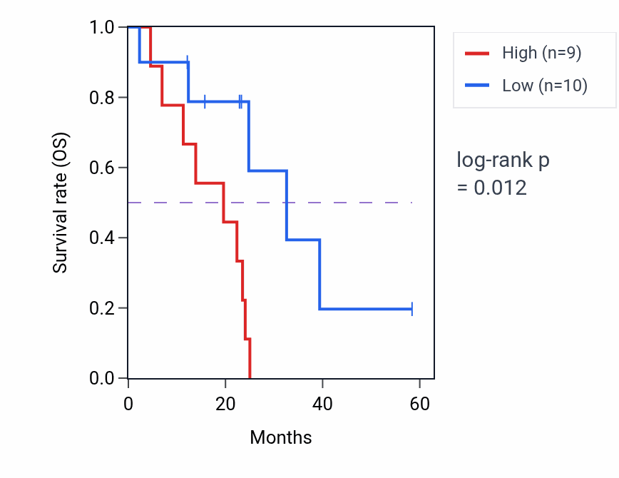 Kaplan&ndash;Meier survival curve for SPC24 mass-spec protein-high vs -low samples in PDAC.