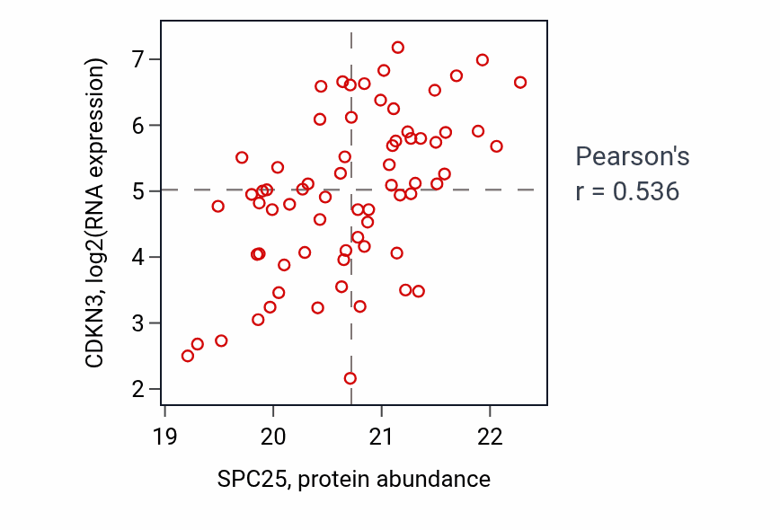 Per-sample scatter of SPC25 vs CDKN3 in OV (Pearson r = 0.54).