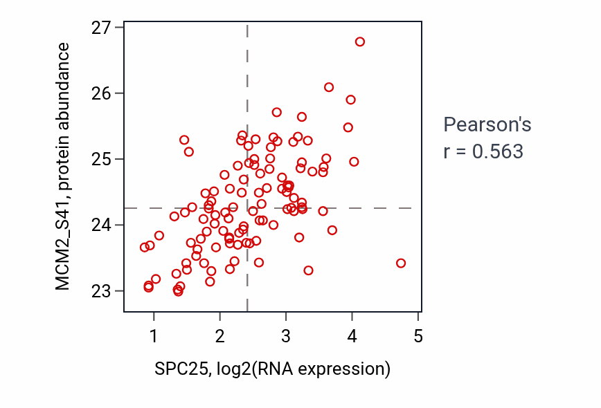 Per-sample scatter of SPC25 vs MCM2_S41 in LUAD (Pearson r = 0.56).