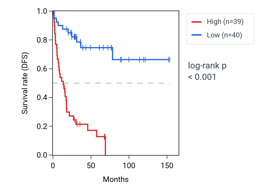 Kaplan&ndash;Meier survival curve for SPC25 RNA expression in ACC: high vs low expression groups.