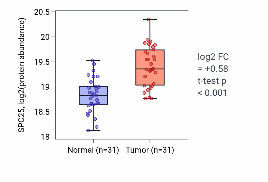 Tumor-vs-normal mass-spec protein box plot for SPC25 in COAD.