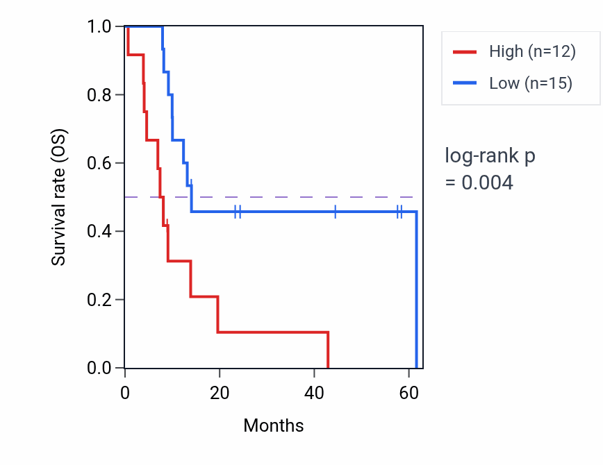 Kaplan&ndash;Meier survival curve for SPC25 mass-spec protein-high vs -low samples in PDAC.