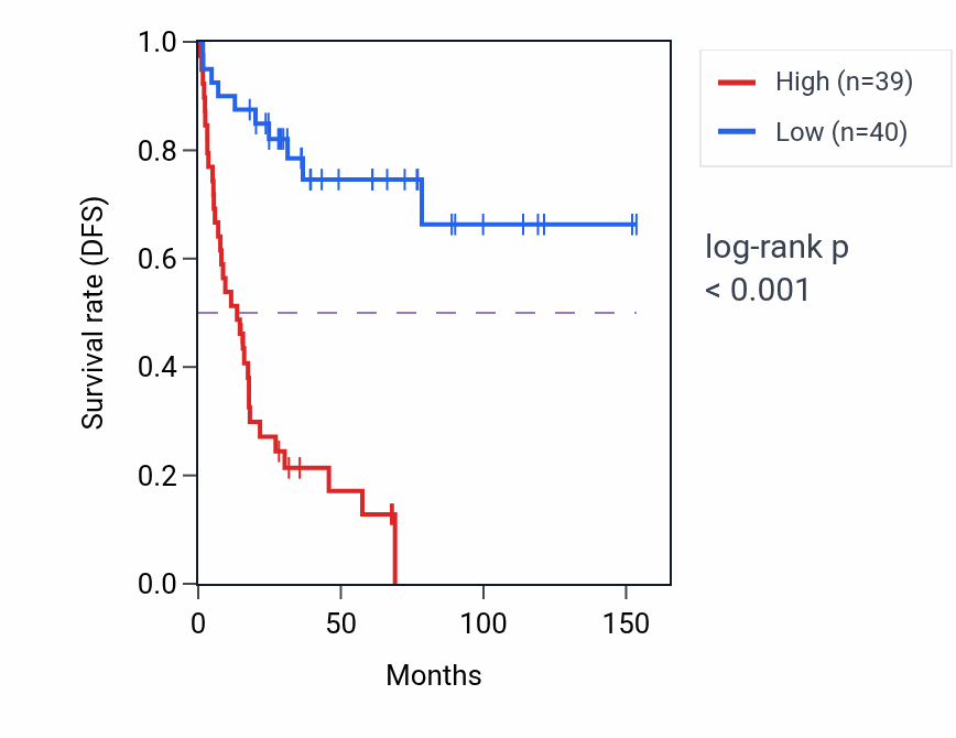 Kaplan&ndash;Meier survival curve for SPC25 RNA-high vs -low samples in ACC.
