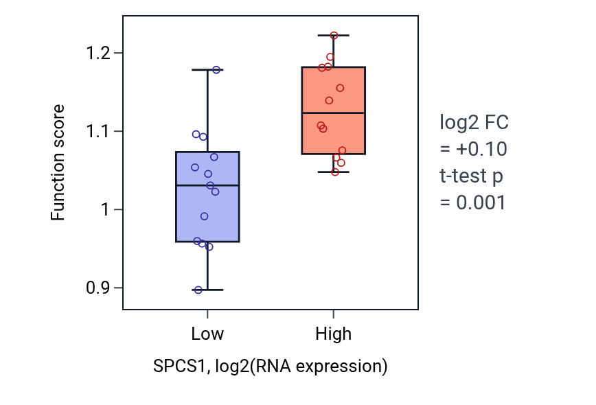 Box plot of Arginyl-tRNA aminoacylation in SPCS1-low vs SPCS1-high samples in LIVER.