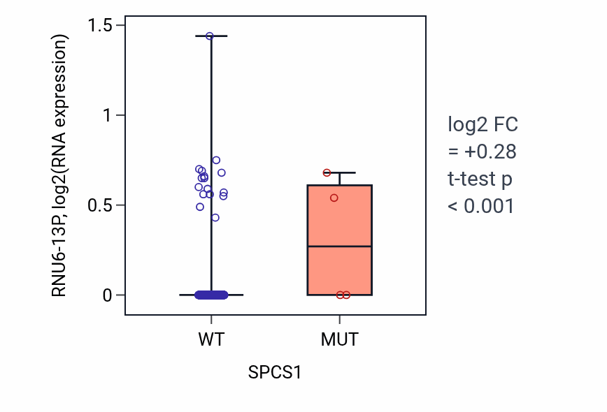 Box plot of RNU6-13P in SPCS1-low vs SPCS1-high samples in SKCM.