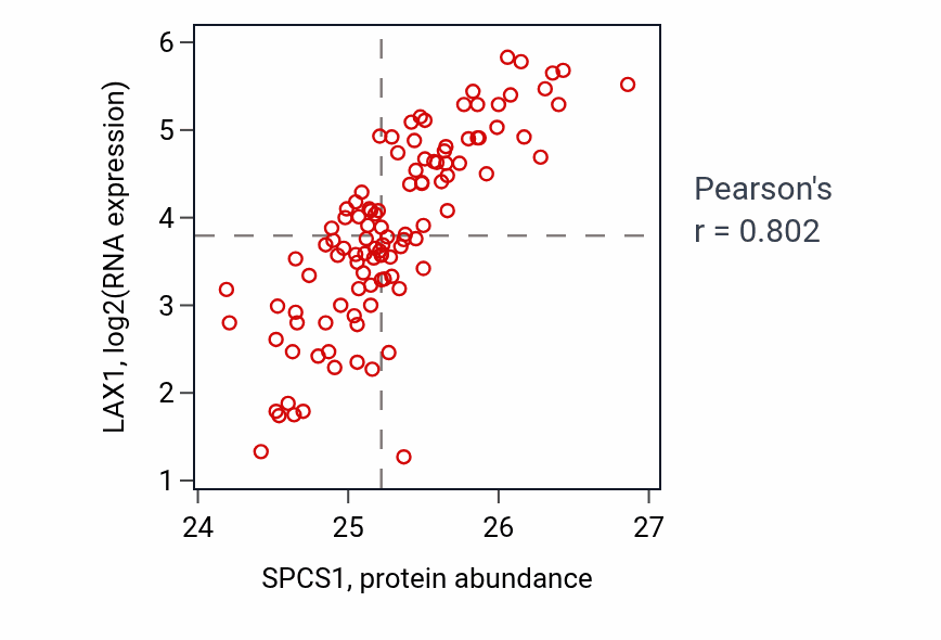 Per-sample scatter of SPCS1 vs LAX1 in LSCC (Pearson r = 0.80).