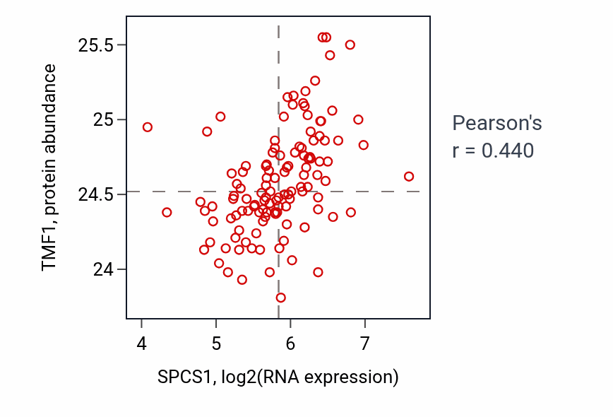 Per-sample scatter of SPCS1 vs TMF1 in BRCA (Pearson r = 0.44).