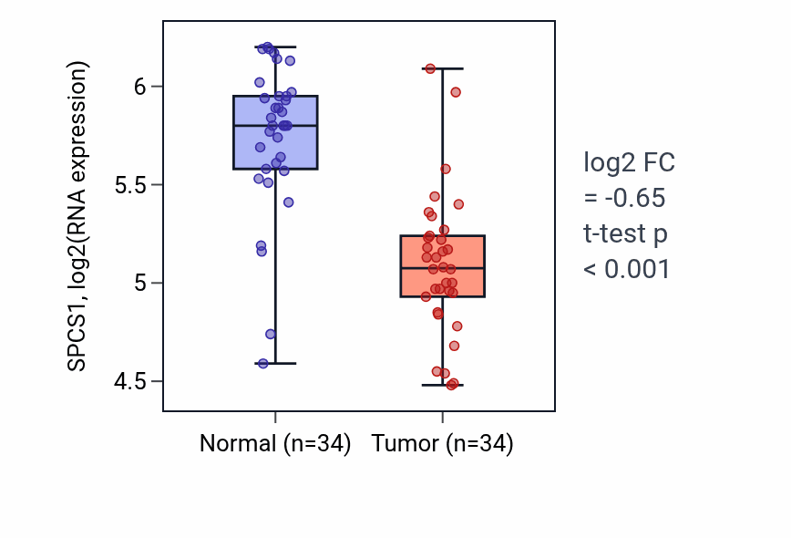 Tumor-vs-normal expression box plot for SPCS1 RNA in KIRC.