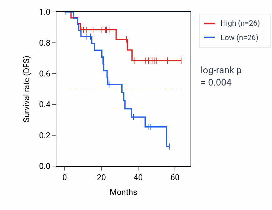Kaplan&ndash;Meier survival curve for SPCS1 mass-spec protein-high vs -low samples in HNSC.