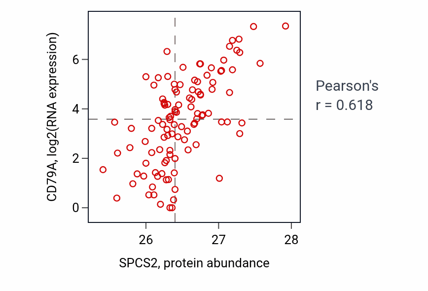 Per-sample scatter of SPCS2 vs CD79A in HNSC (Pearson r = 0.62).