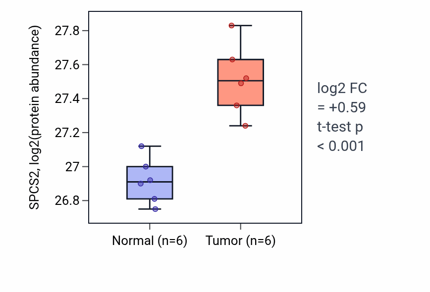 Tumor-vs-normal mass-spec protein box plot for SPCS2 in LUAD.