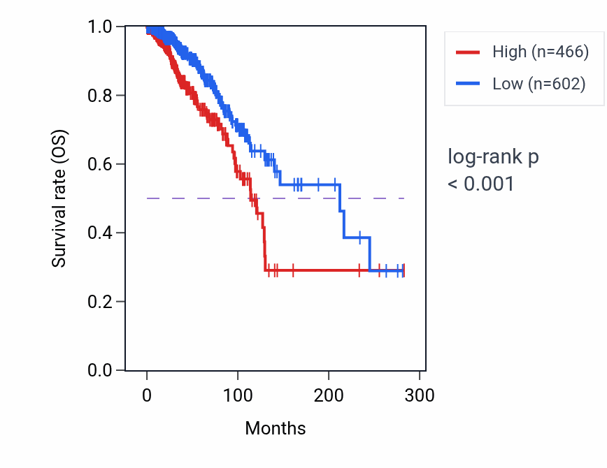 Kaplan&ndash;Meier survival curve for SPCS2P1 RNA expression in BRCA: high vs low expression groups.