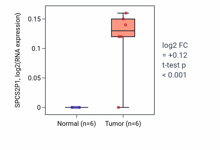 Tumor-vs-normal expression box plot for SPCS2P1 in CHOL.