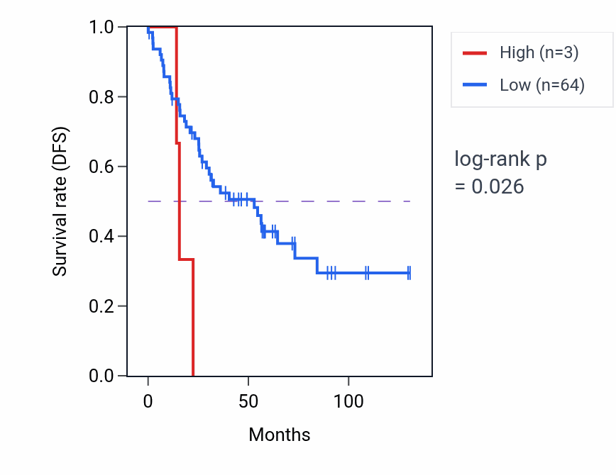 Kaplan&ndash;Meier survival curve for SPCS2P2 RNA expression in KIRC: high vs low expression groups.