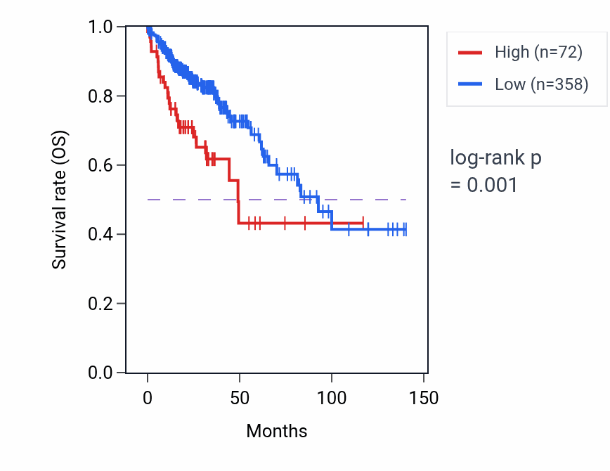 Kaplan&ndash;Meier survival curve for SPCS2P3 RNA expression in COAD: high vs low expression groups.