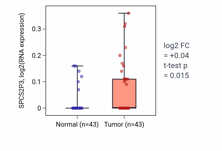 Tumor-vs-normal expression box plot for SPCS2P3 in HNSC.
