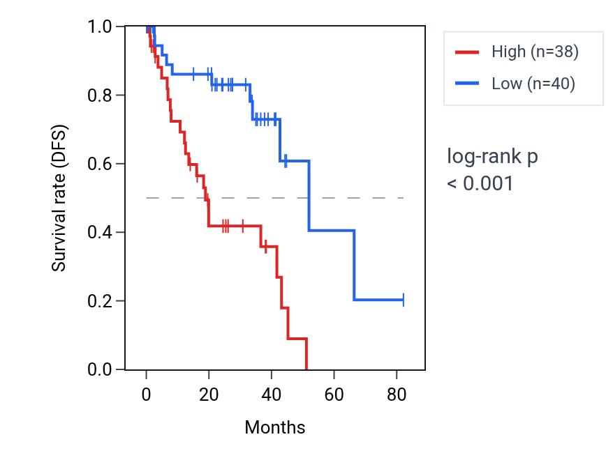 Kaplan&ndash;Meier survival curve for SPCS2P4 RNA expression in UVM: high vs low expression groups.