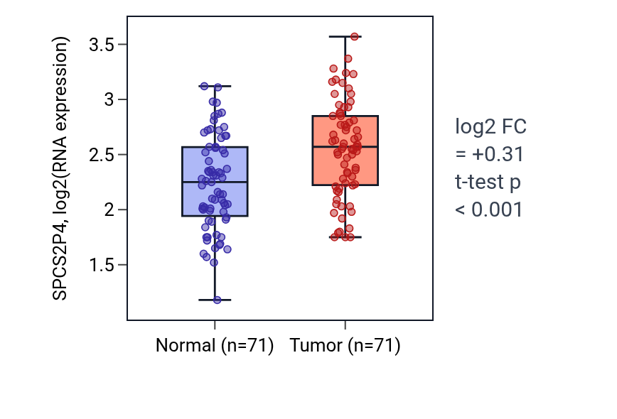 Tumor-vs-normal expression box plot for SPCS2P4 in KIRC.