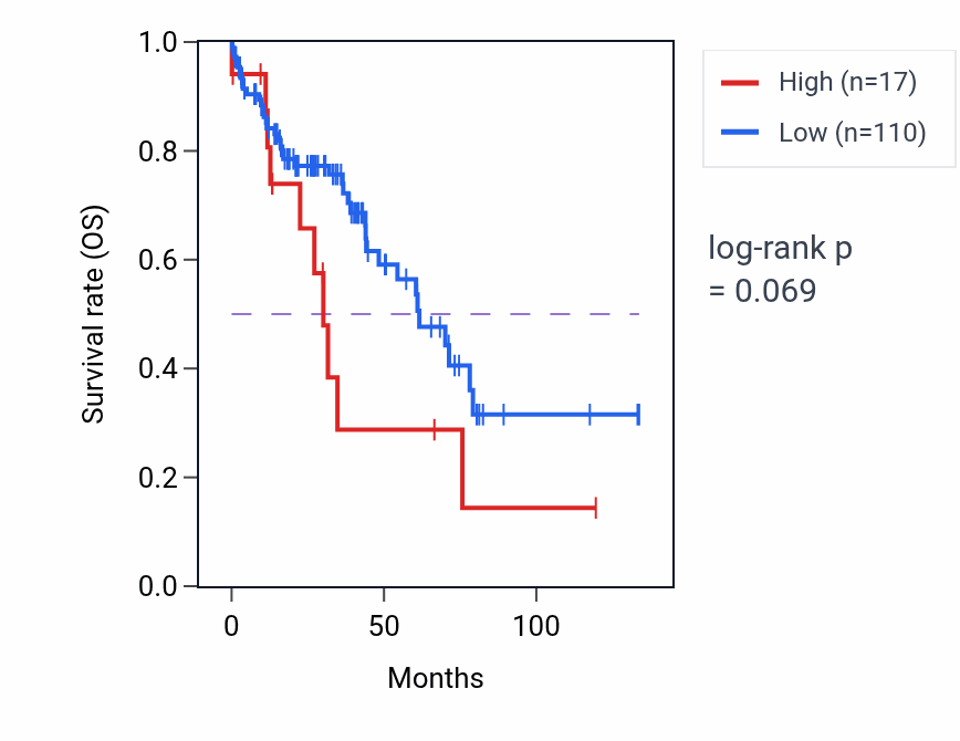 Kaplan&ndash;Meier survival curve for SPCS3-AS1 RNA expression in LUSC: high vs low expression groups.