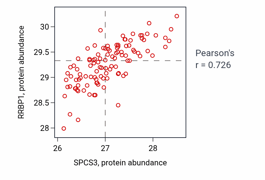 Per-sample scatter of SPCS3 vs RRBP1 in LSCC (Pearson r = 0.73).