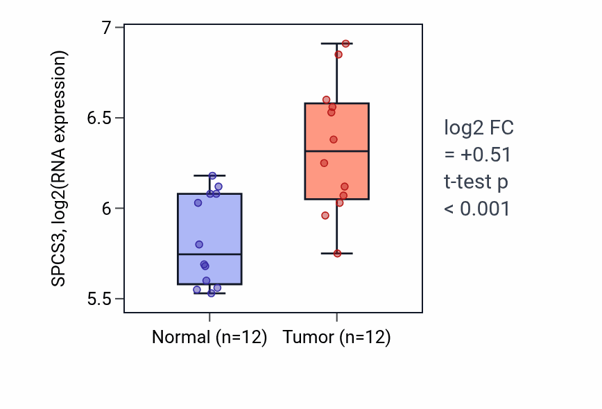 Tumor-vs-normal expression box plot for SPCS3 RNA in KIRC.