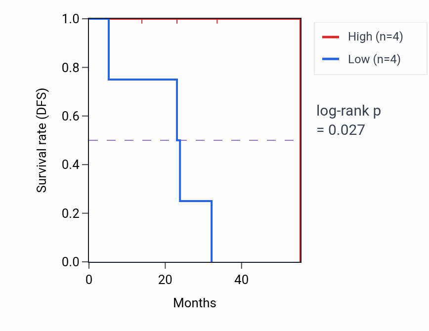 Kaplan&ndash;Meier survival curve for SPCS3 mass-spec protein-high vs -low samples in HNSC.