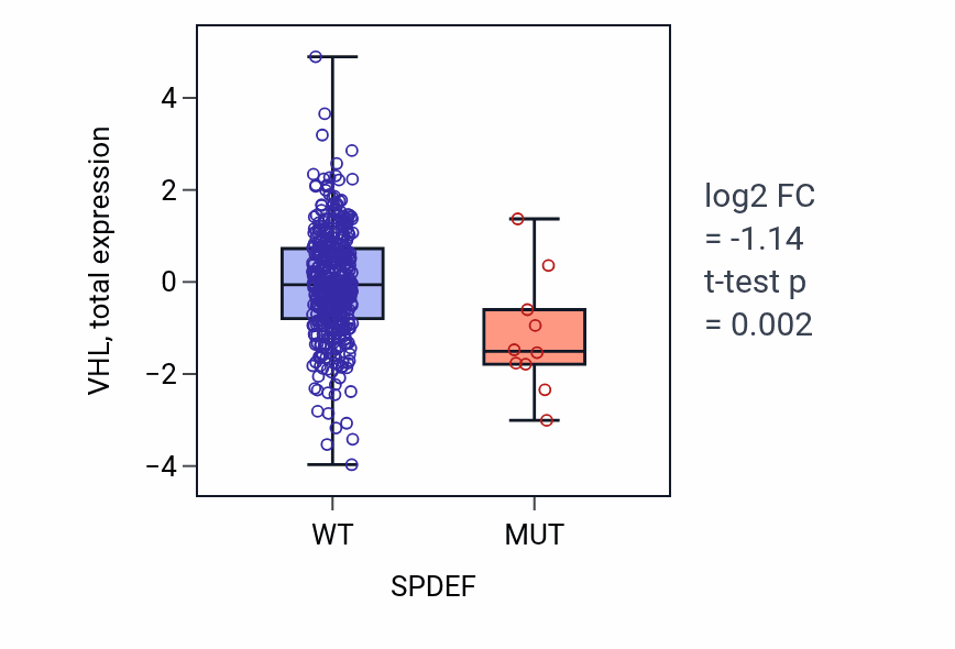 Box plot of VHL in SPDEF-low vs SPDEF-high samples in UCEC.