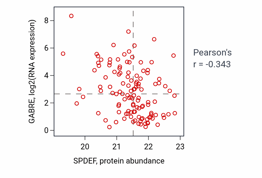 Per-sample scatter of SPDEF vs GABRE in BRCA (Pearson r = -0.34).