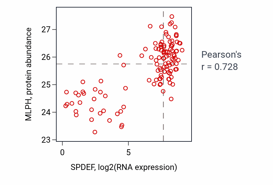 Per-sample scatter of SPDEF vs MLPH in BRCA (Pearson r = 0.73).