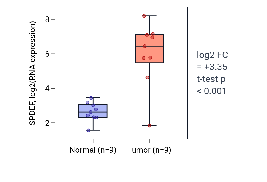 Tumor-vs-normal expression box plot for SPDEF in LUAD.