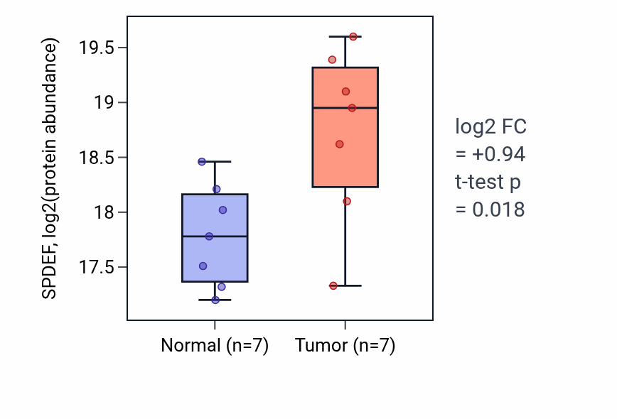Tumor-vs-normal mass-spec protein box plot for SPDEF in PDAC.