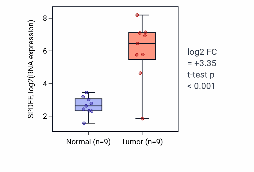 Tumor-vs-normal expression box plot for SPDEF RNA in LUAD.