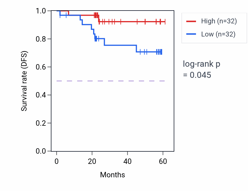 Kaplan&ndash;Meier survival curve for SPDEF mass-spec protein-high vs -low samples in UCEC.