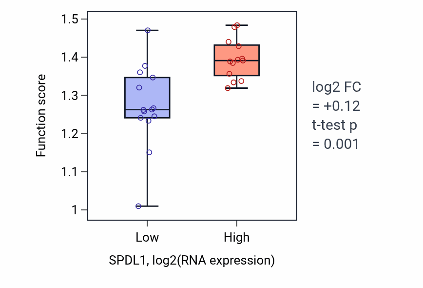 Box plot of Negative regulation of sister chromatid segregation in SPDL1-low vs SPDL1-high samples in LUNG_NSCLC_LUSC.