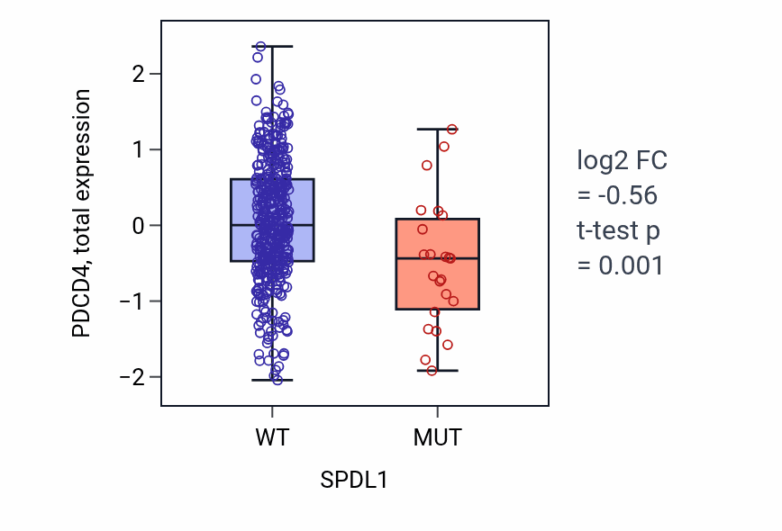 Box plot of PDCD4 in SPDL1-low vs SPDL1-high samples in UCEC.