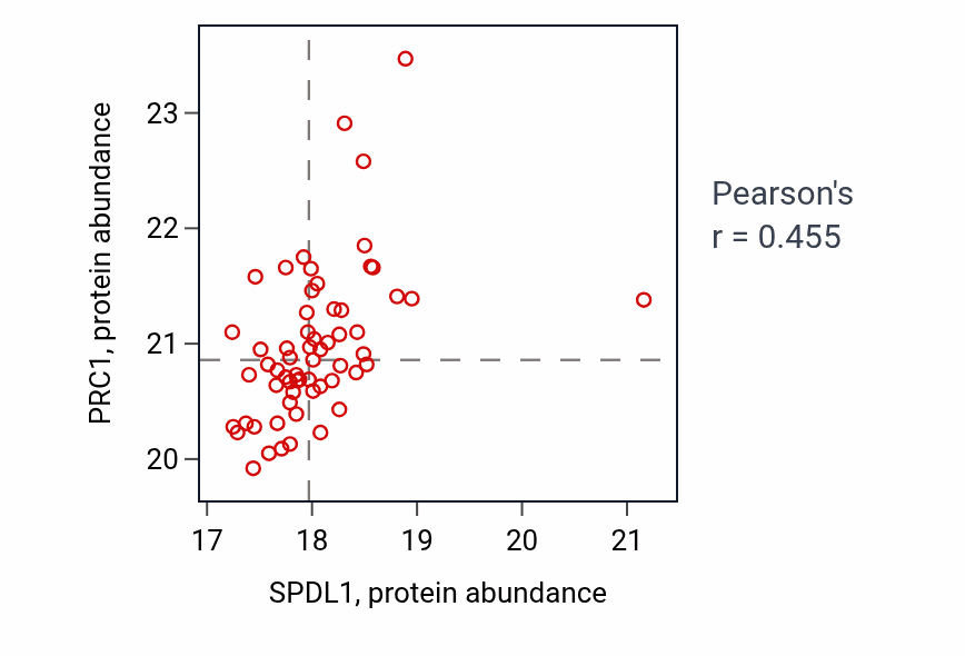 Per-sample scatter of SPDL1 vs PRC1 in LUAD (Pearson r = 0.46).