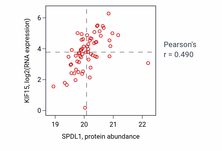 Per-sample scatter of SPDL1 vs KIF15 in UCEC (Pearson r = 0.49).