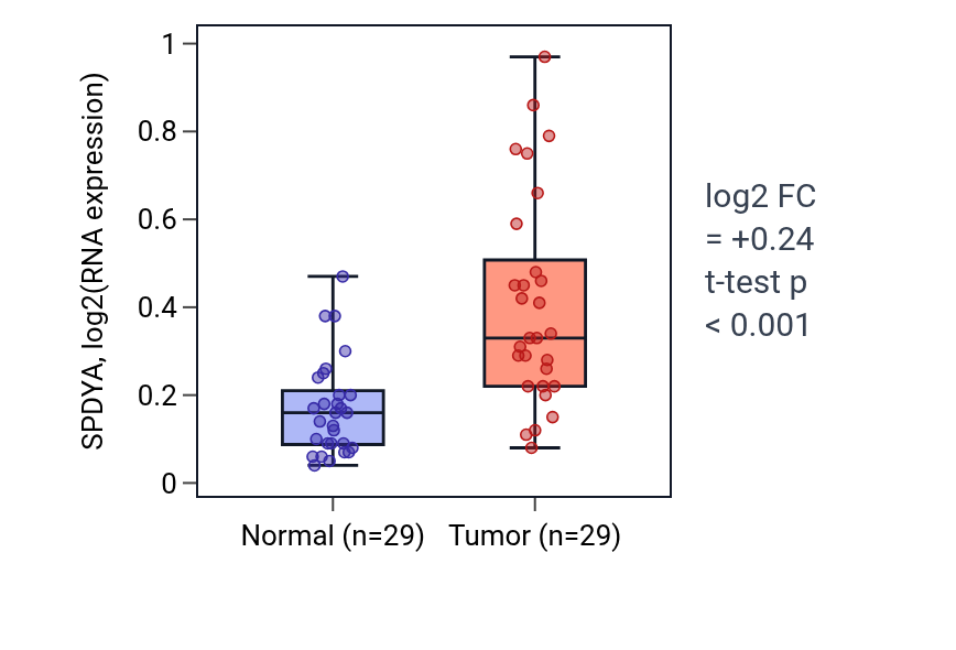 Tumor-vs-normal expression box plot for SPDYA in HNSC.