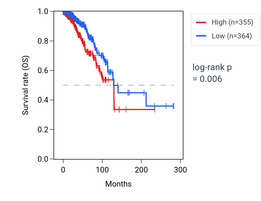 Kaplan&ndash;Meier survival curve for SPDYC RNA expression in BRCA: high vs low expression groups.