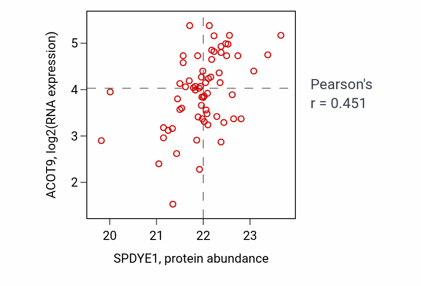 Per-sample scatter of SPDYE1 vs ACOT9 in BRCA (Pearson r = 0.45).