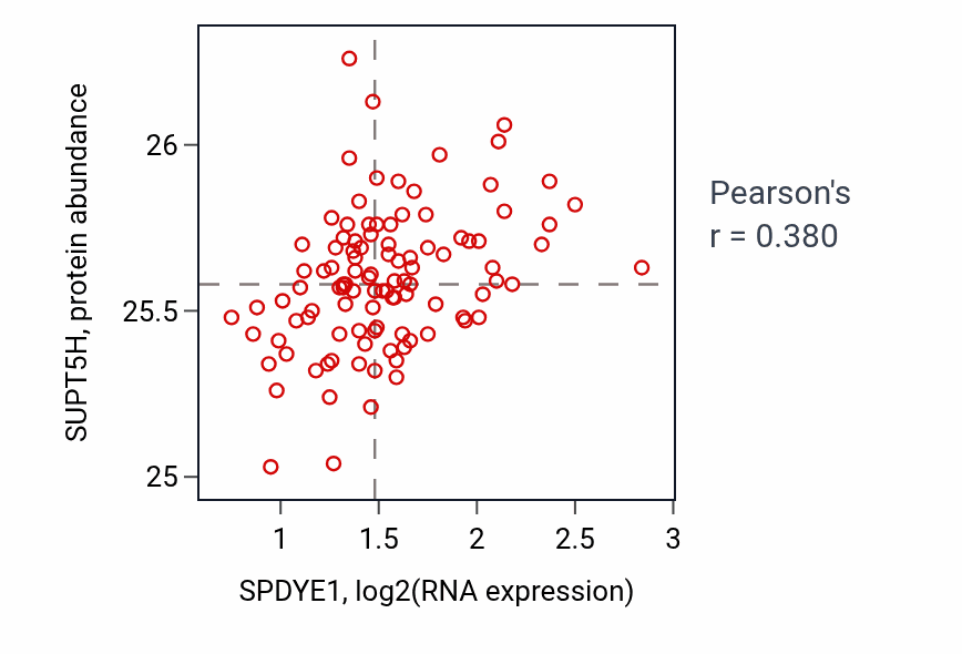Per-sample scatter of SPDYE1 vs SUPT5H in PDAC (Pearson r = 0.38).