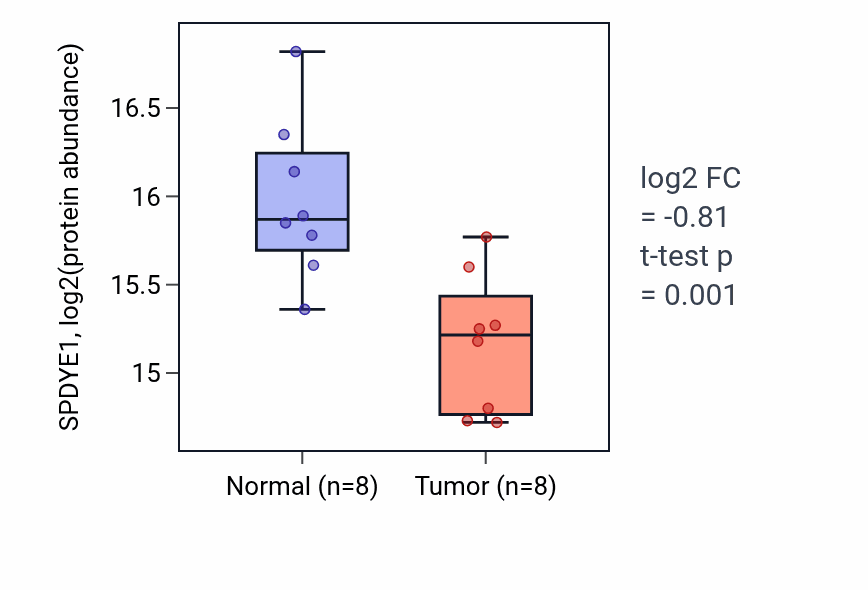 Tumor-vs-normal mass-spec protein box plot for SPDYE1 in LUAD.