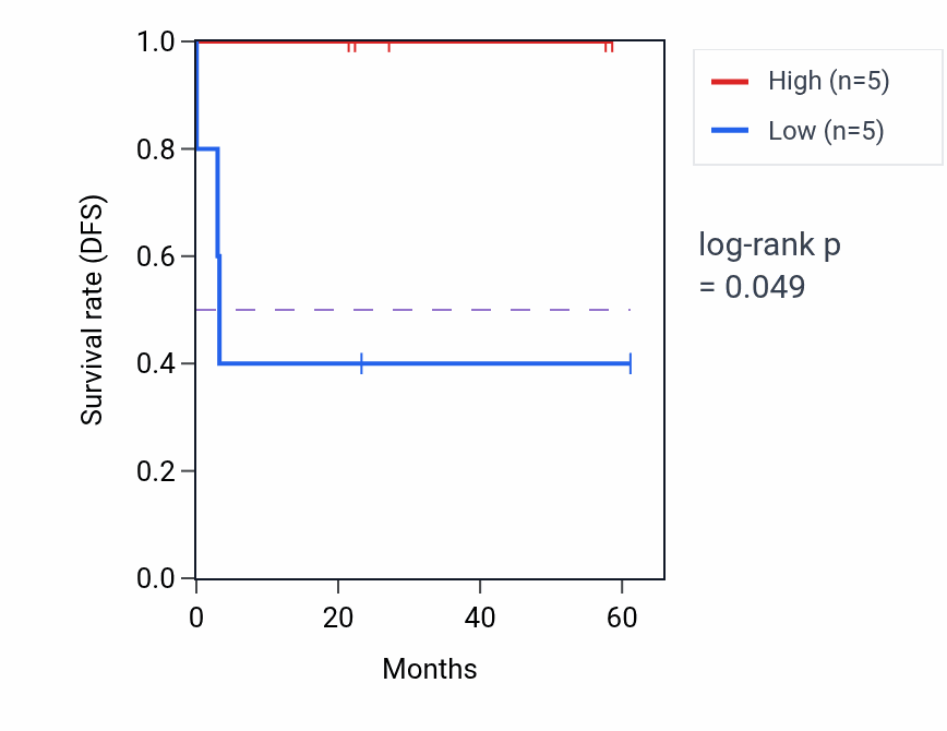 Kaplan&ndash;Meier survival curve for SPDYE1 mass-spec protein-high vs -low samples in CCRCC.